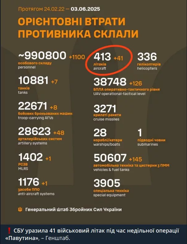 Украина продолжает твердить о десятках уничтоженных российских самолётах, подключив ИИ