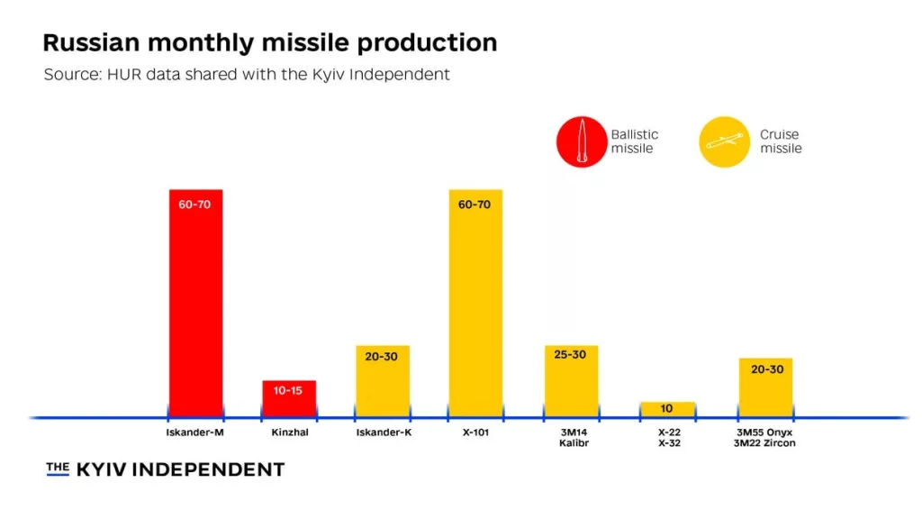 На Украине считают российские ракеты и оценивают возможности