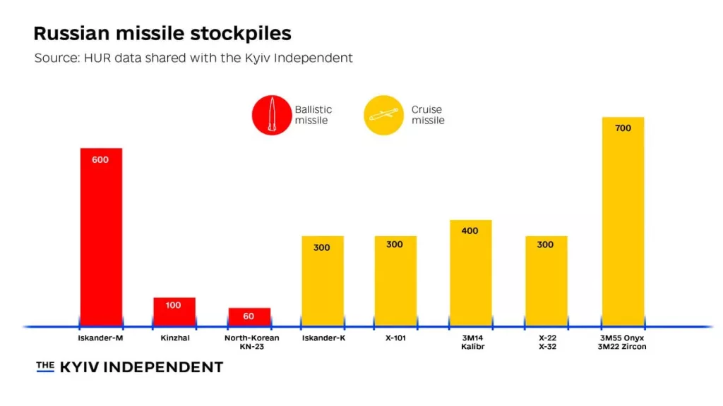 На Украине считают российские ракеты и оценивают возможности