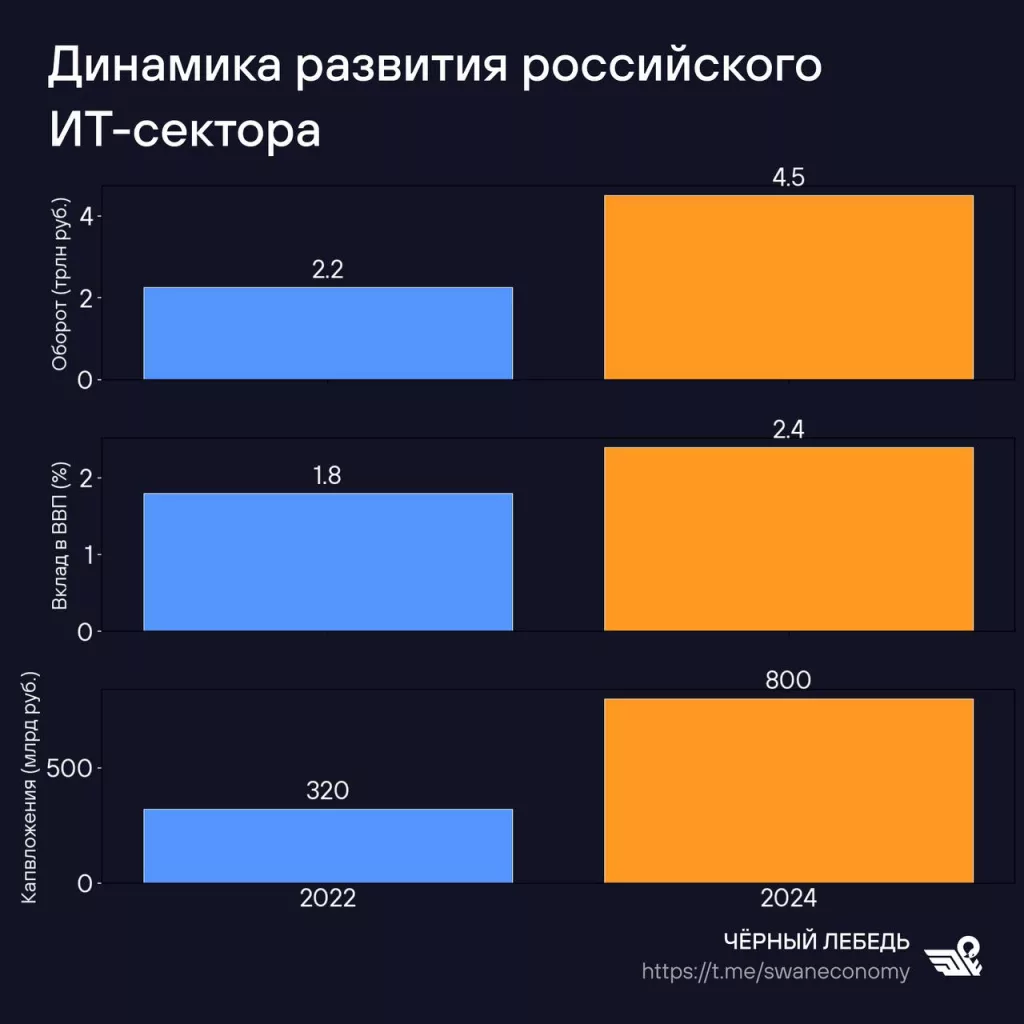 Получается ли у нас развивать ИТ-сектор?