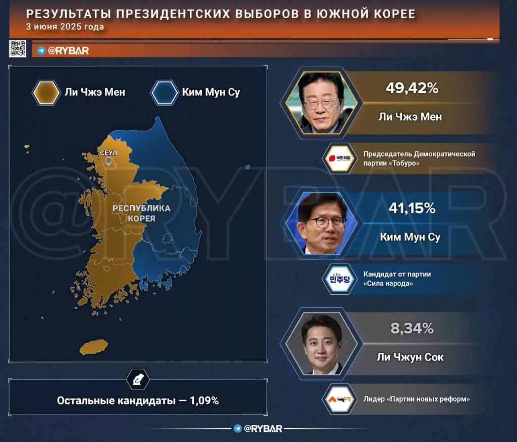 Новый президент Южной Кореи. Как изменятся отношения страны с Россией?