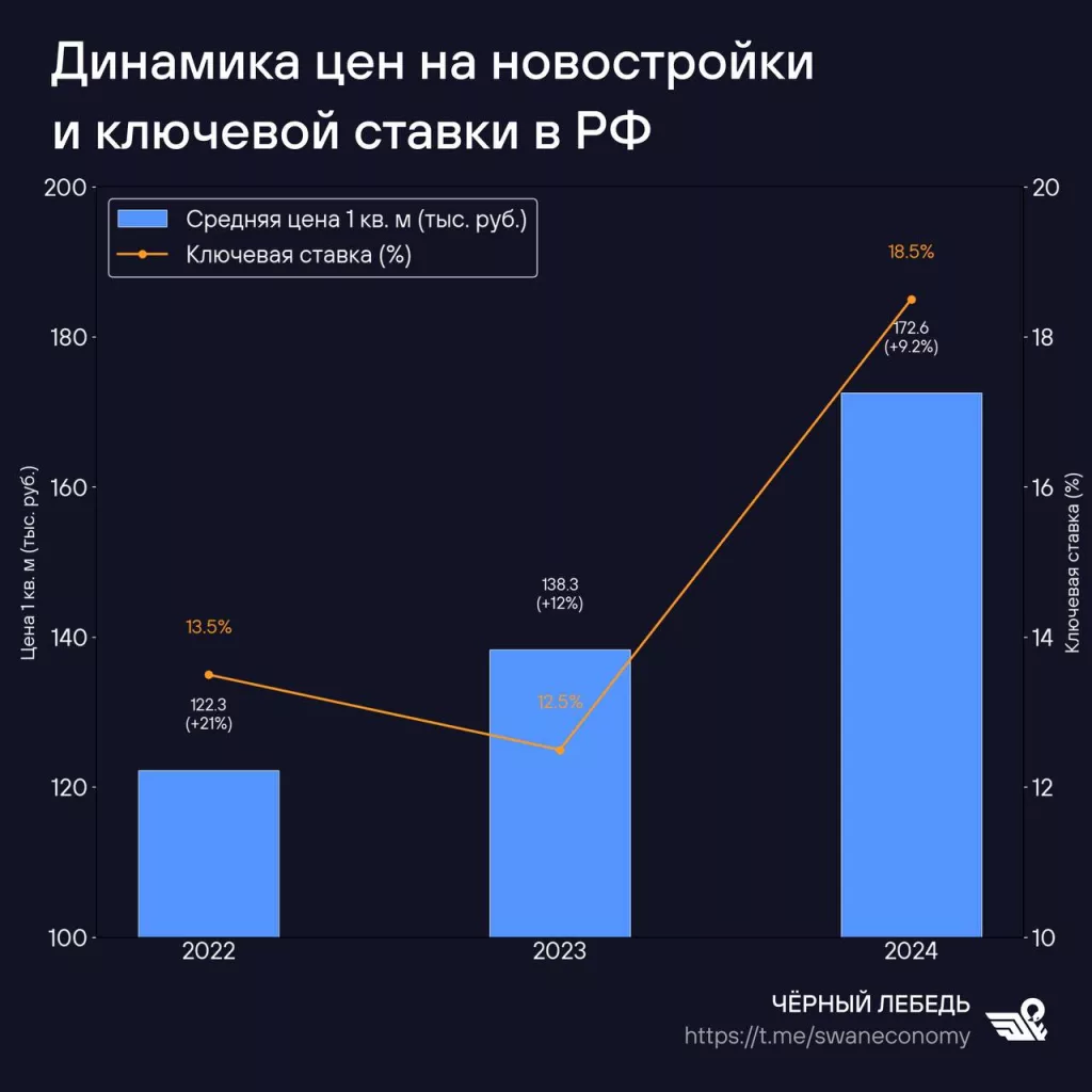 Высокий «ключ» разгоняет инфляцию по квадратному метру