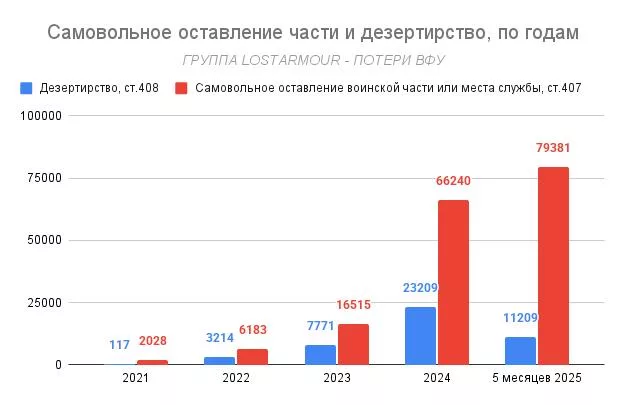 Подсчет потерь ВФУ. Обновилась статистика по преступности на Украине и вместе с ней данные по уклонистам и дезертирам