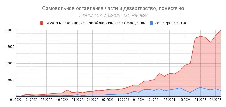Подсчет потерь ВФУ. Обновилась статистика по преступности на Украине и вместе с ней данные по уклонистам и дезертирам