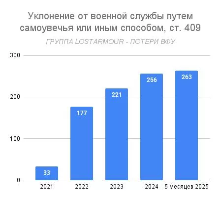 Подсчет потерь ВФУ. Обновилась статистика по преступности на Украине и вместе с ней данные по уклонистам и дезертирам