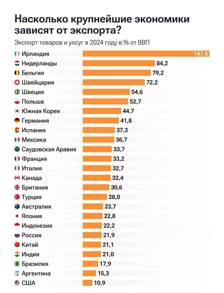 Россия заняла шестое место по независимости от экспорта среди крупнейших экономик мира