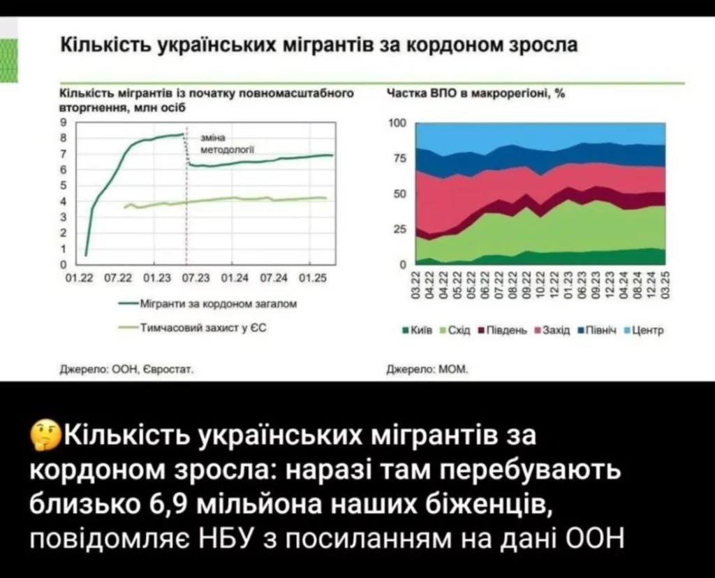 По данным ООН количество людей сбежавших из Украины уверено приближается к 7 миллионам