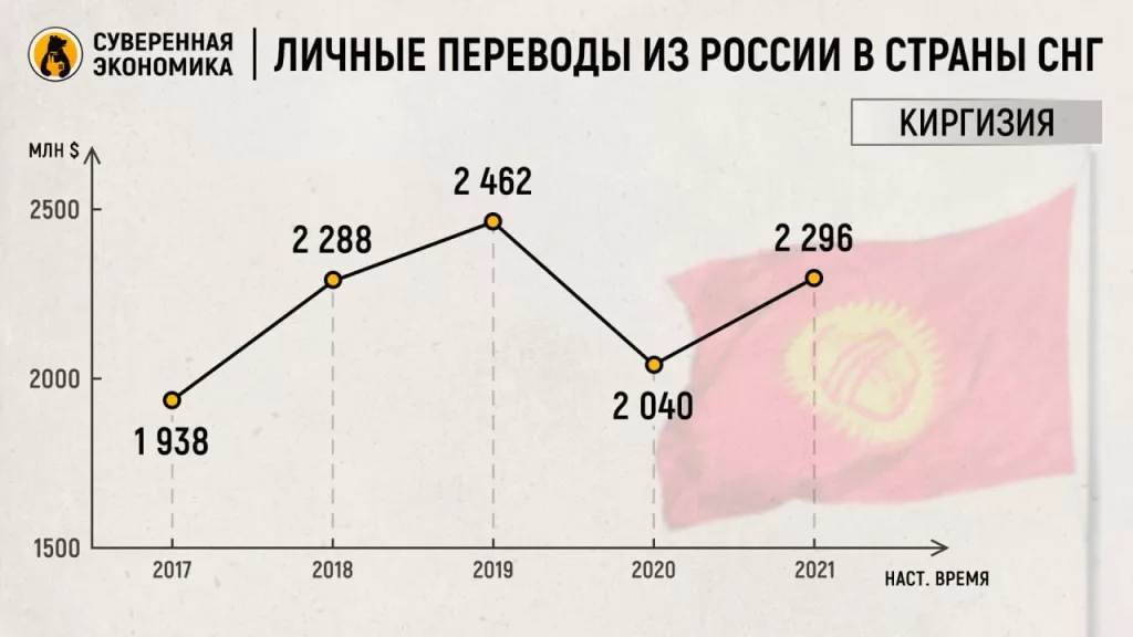 Идут на допандемийные рекорды? Киргизы с начала года отправили домой $1,68 млрд