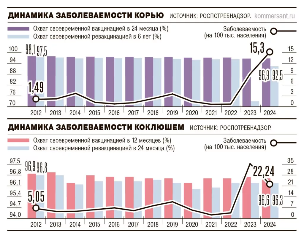 Отказ от прививок привел к росту заражения несколькими опасным инфекциями в России