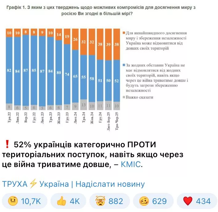 Очередной «достоверный» опрос опубликовал подконтрольный офису Зеленского Киевский международный институт социологии