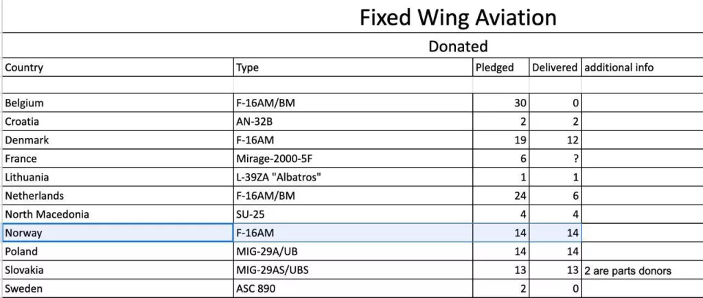 Невиданная щедрость: Норвегия передала Украине вдвое больше F-16, чем обещала