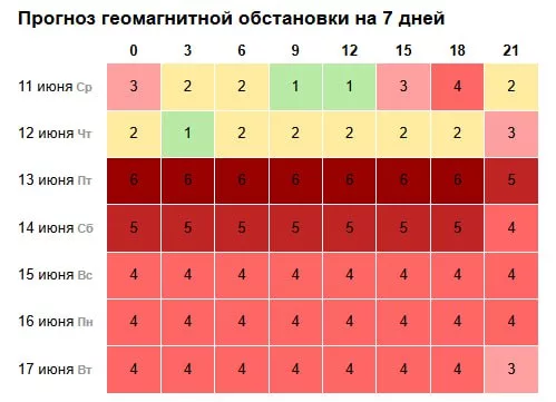 Неутешительный прогноз магнитных бурь на неделю