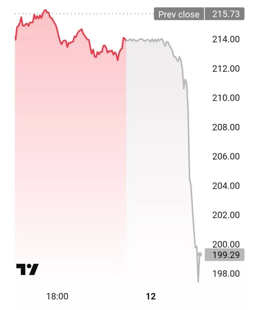 Авиакатастрофа в Индии обвалила акции Boeing на 8% – у Dreamliner давно проблемы с безопасностью