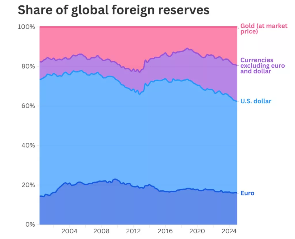 Анекдот дня - в ЕС так хотели заменить доллар на евро что в итоге проиграли и золоту
