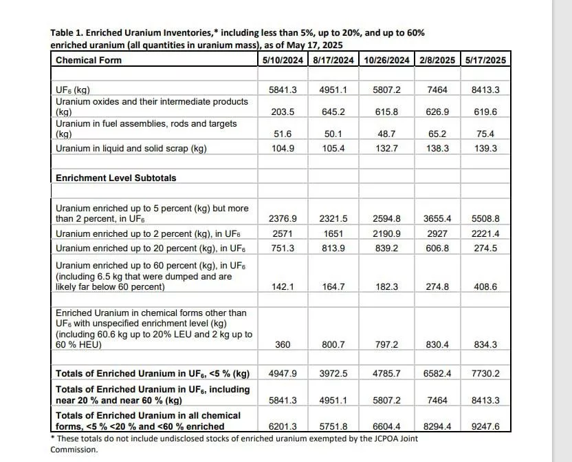 Согласно докладу МАГАТЭ по Ирану за май 2025 года, за последние годы Иран добился значительного прогресса в своей ядерной программе за счет быстрого наращивания мощностей по обогащению урана и количества центрифуг
