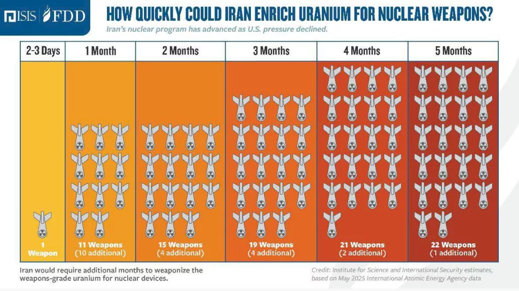 Согласно докладу МАГАТЭ по Ирану за май 2025 года, за последние годы Иран добился значительного прогресса в своей ядерной программе за счет быстрого наращивания мощностей по обогащению урана и количества центрифуг