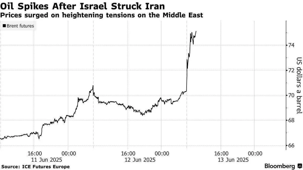 Нефть за 100+ долларов за баррель к концу недели может стать реальностью. Израиль заявил, что война против Ирана продлится минимум 2 недели