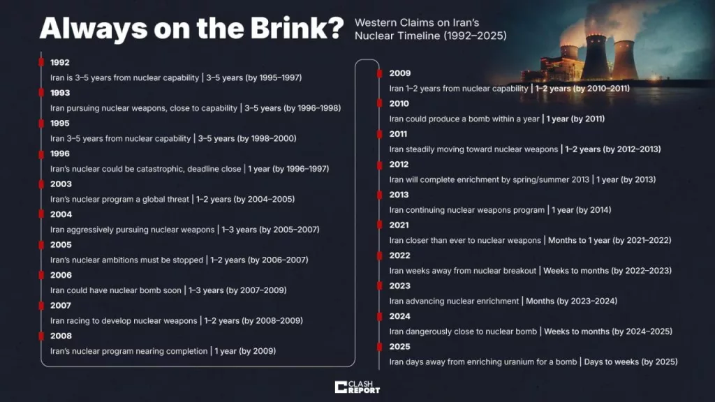 Идет, кстати, четвертое десятилетие когда у Ирана "вот вот" появится атомная бомба