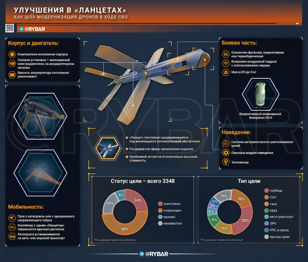 Хирургический инструмент: как улучшается ударный дрон «Ланцет» с учетом опыта спецоперации на Украине