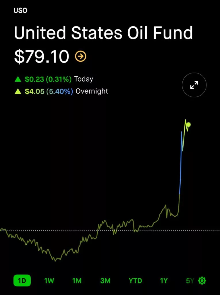 На рынке акций стабильно - с началом нового конфликта, акции производителей оружия летят вверх