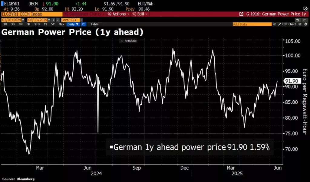 В Германии вновь начался рост цен на газ