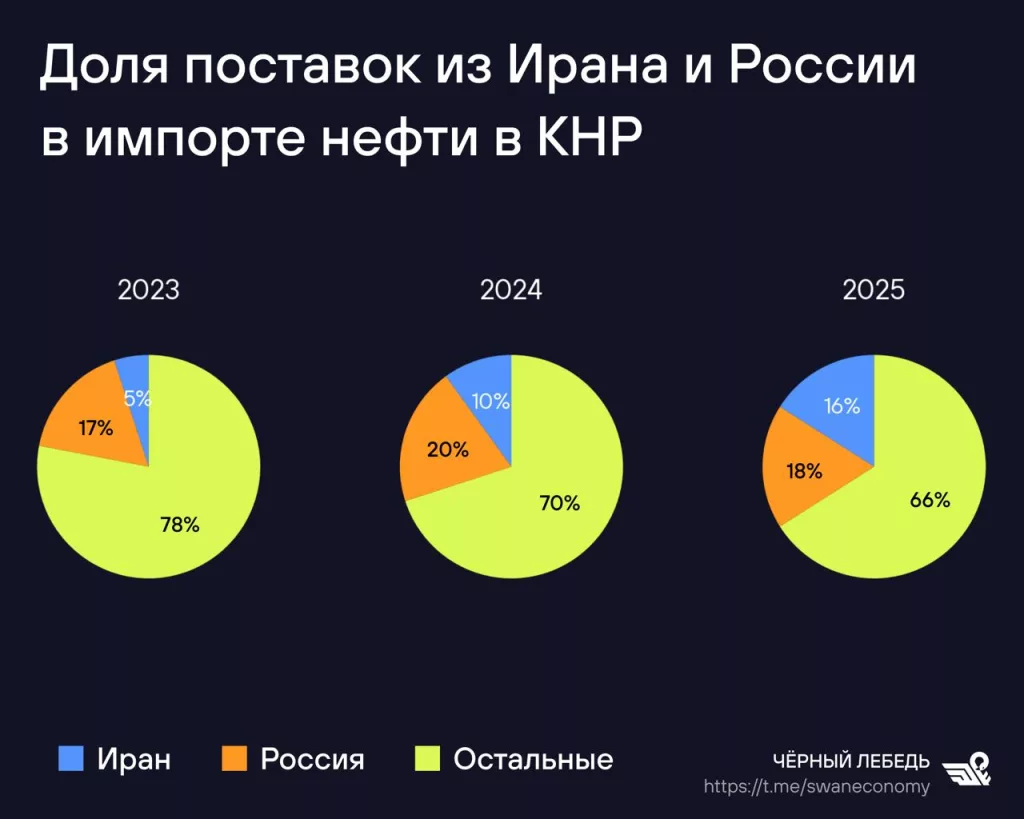 США рады уязвить КНР высокими ценами на нефть