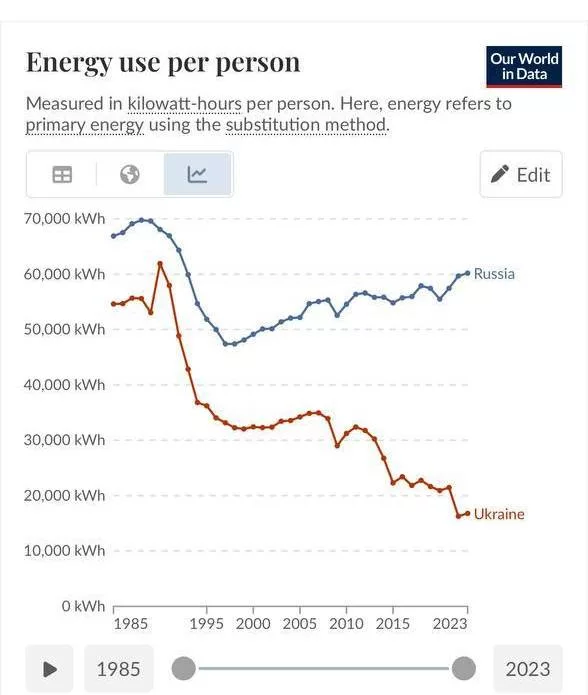 Потребление электричества на человека в России и Украине с 1985 года