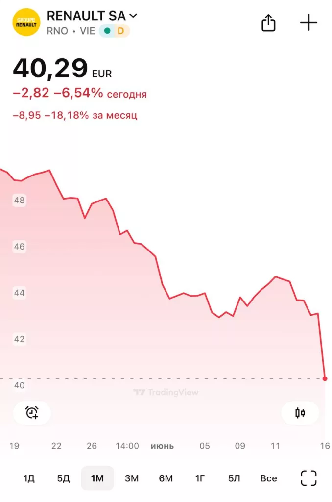 Акции Renault упали на 20% после новостей об отставке гендиректора и желании концерна выпускать оружие на Украине