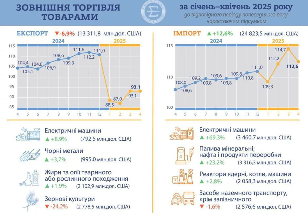 Украина сокращает экспорт и увеличивает импорт, — Госстат