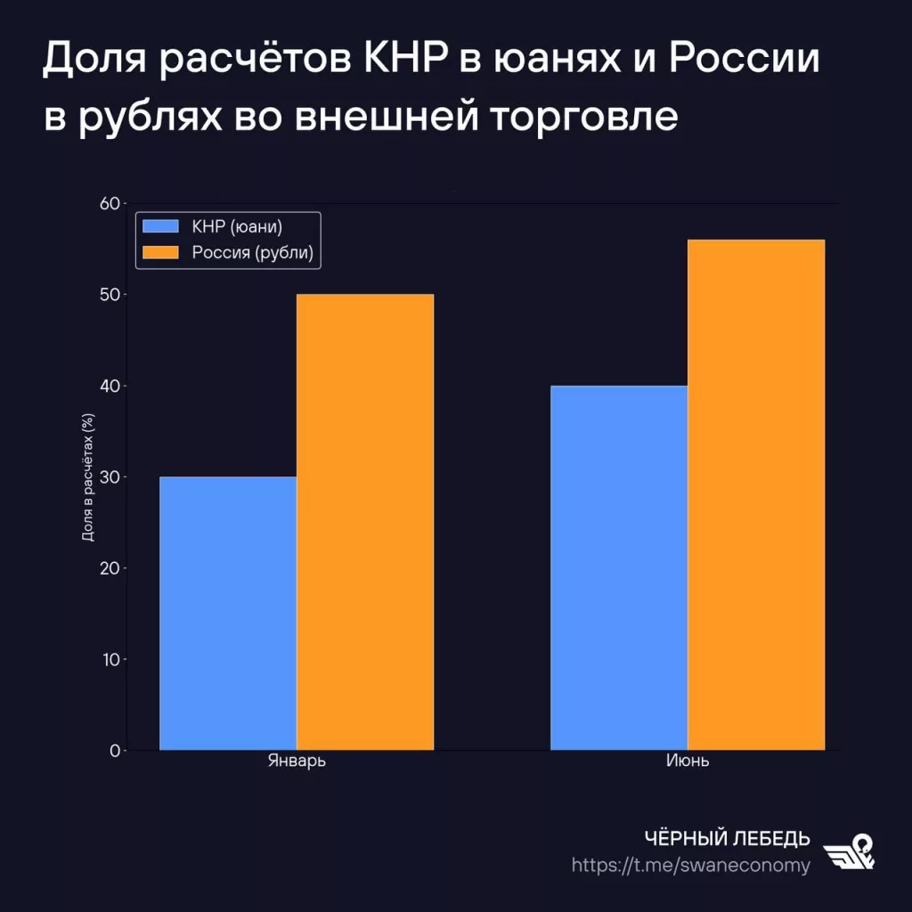 Доллар США выходит из моды во внешнеторговых расчётах не только у российских компаний