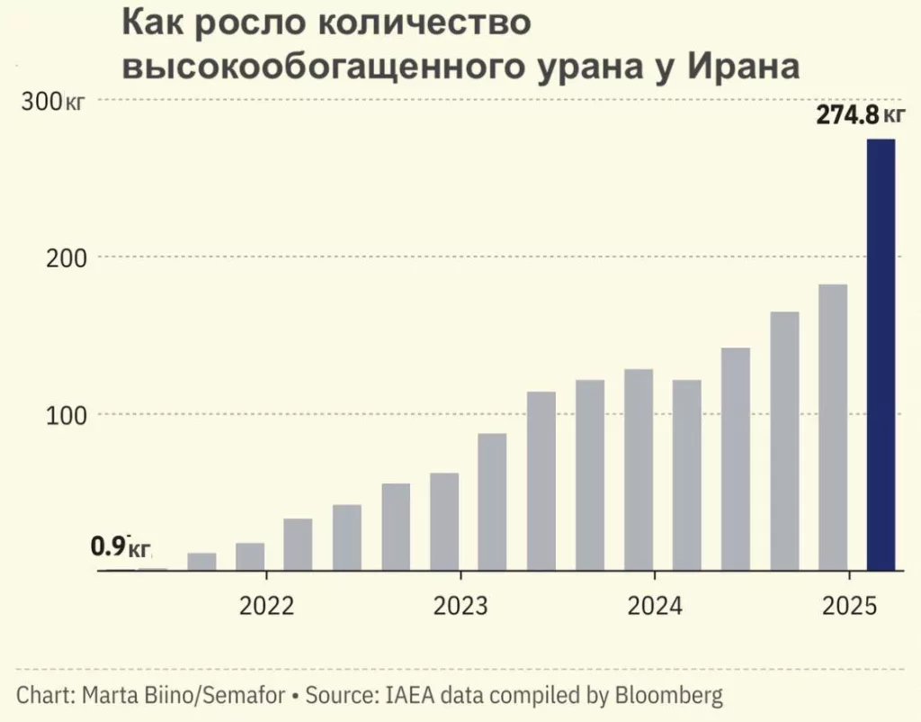 Иран работает над детонатором для ядерной бомбы, сообщает The Wall Street Journal со ссылкой на израильскую разведку