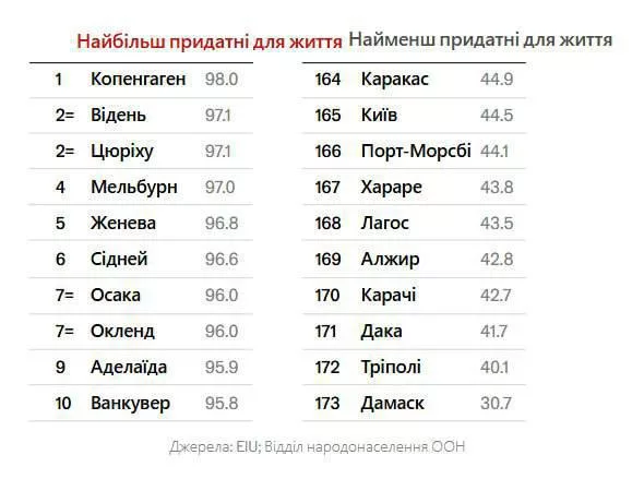 Киев вошел в топ-10 наименее пригодных для жизни городов мира, — The Economist