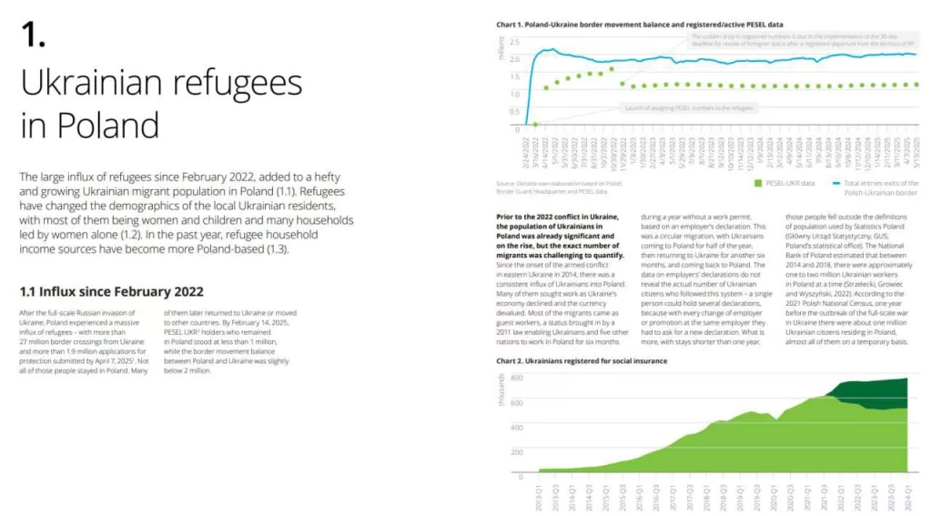 Польша заработала на украинцах в 8 раз больше, чем оказала им помощи — Агентство ООН по делам беженцев