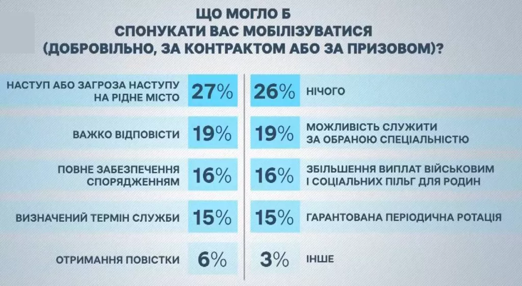 26% украинцев не готовы добровольно мобилизоваться ни под каким предлогом, 27% — только для защиты родного города, — опрос Info Sapiens