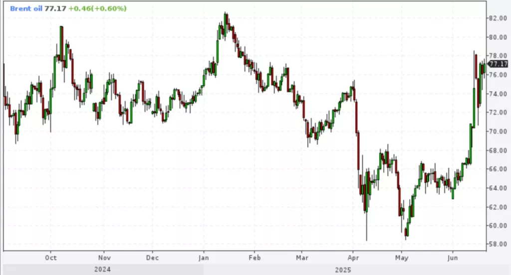 Фрахт торговых судов, следующих через Ормузский пролив, после начала израильских ударов по Ирану подорожал уже в два с половиной раза, и это значение продолжает расти