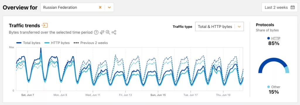 В России создают свой «Великий китайский файрвол» — РКН вовсю тестирует тотальную блокировку зарубежного интернета