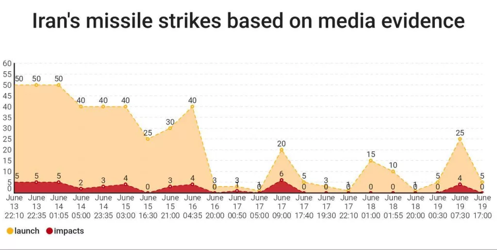 Статистика запусков и прилетов по Израилю, составленная на основе публичных заявлений и съемок