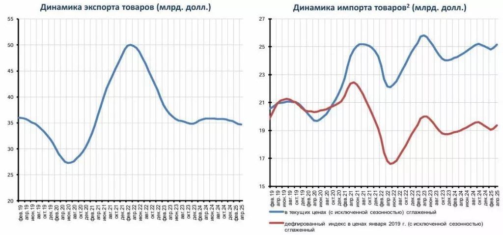 ЦМАКП: Российский экспорт в 2025 году вернулся к норме - показателям 2019 года
