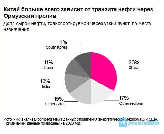 Китай больше всего зависит от транзита нефти через Ормузский пролив