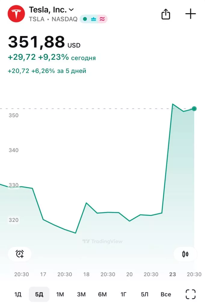Тем временем, Илон Маск, отдалившись от политики, делает Tesla великой снова. Акции сегодня выросли на 10%