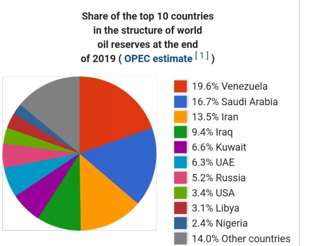 Доли топ-10+ стран с наибольшими запасами нефти