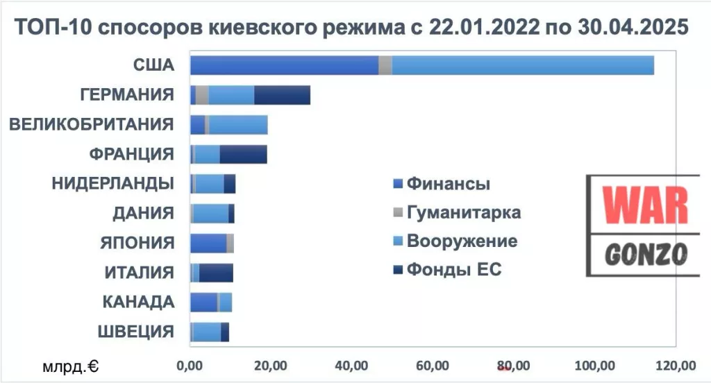ТОП-10 спонсоров киевского режима