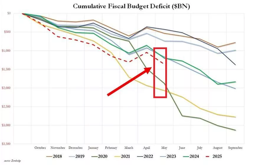 Казначейство США в мае зафиксировало дефицит бюджета в размере 316 млрд долл., что является третьим по величине показателем за всю историю наблюдений