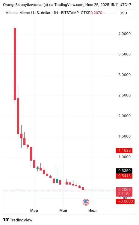 А помните мем-токены Дональда Трампа и Мелании Трамп?