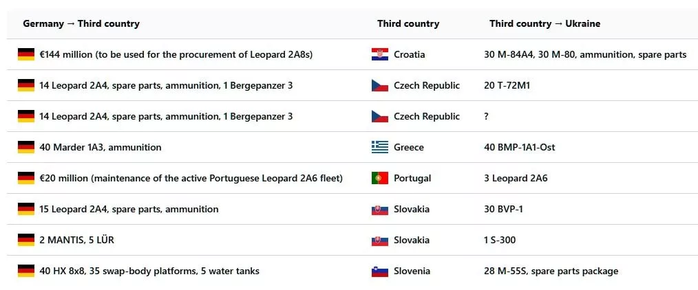 Ringtausch или «Пустили по кругу!». Снова Чехия