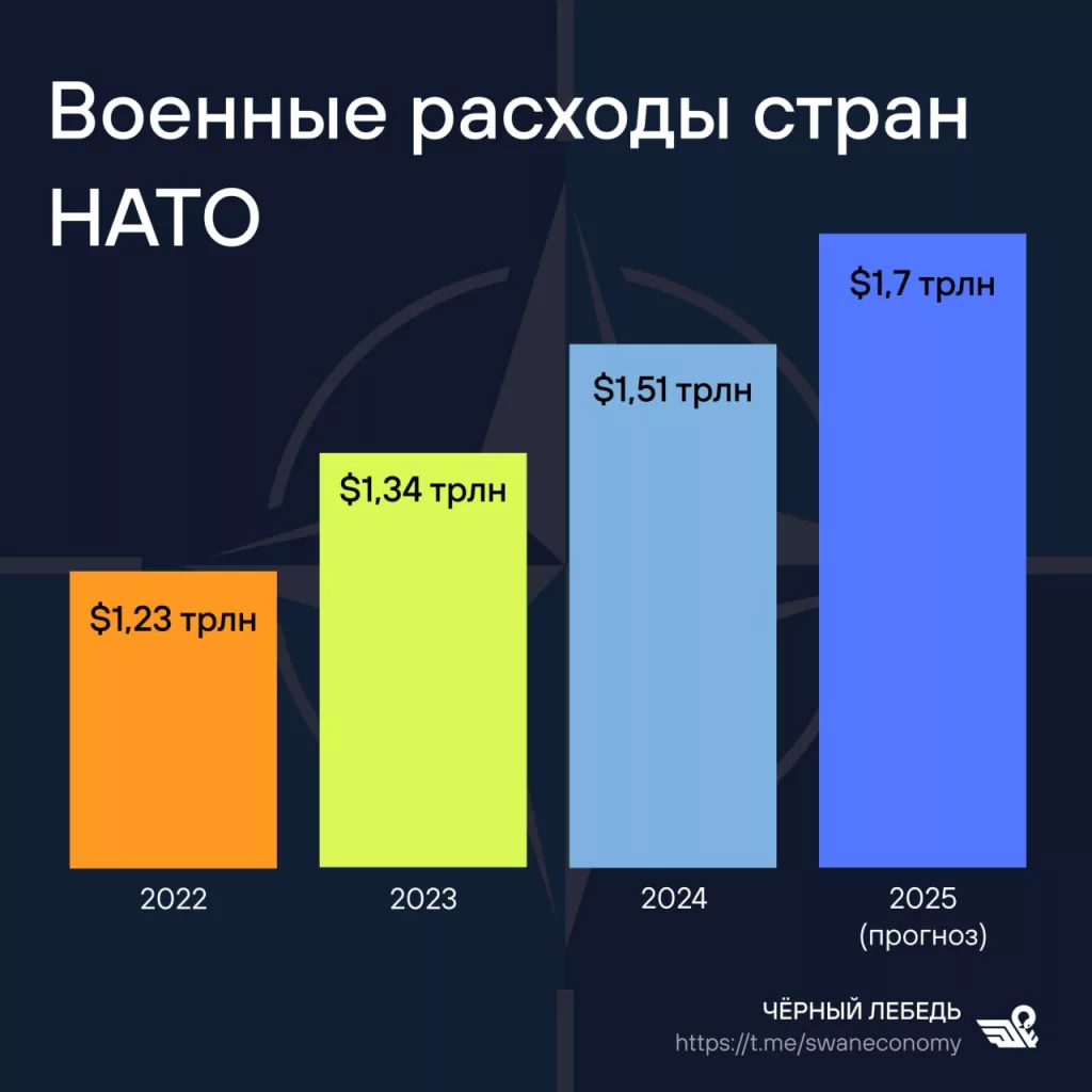 Сколько НАТО потратит на перевооружение? Мы всё подсчитали. И в чей карман прибыль — тоже
