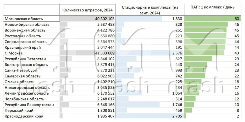 Краснодарский край ставит муляжи вместо камер фиксации нарушений на дорогах