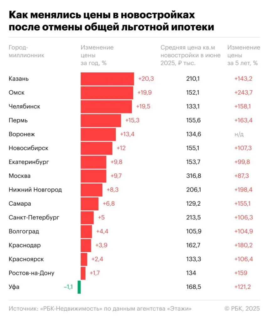 Отмена льготной ипотеки никак не сказалась на ценах на жилье в новостройках