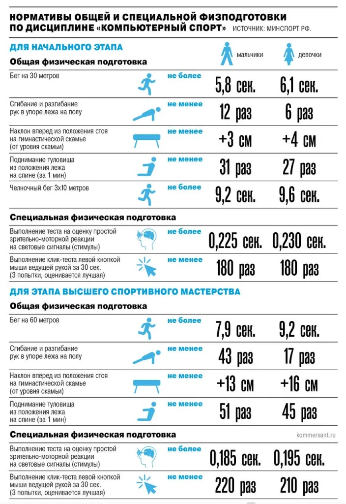 Киберспортсменам теперь предстоит соревноваться в скорости кликов мышкой, беге и отжиманиях, чтобы пройти квалификацию — Минспорт опубликовал официальные требования