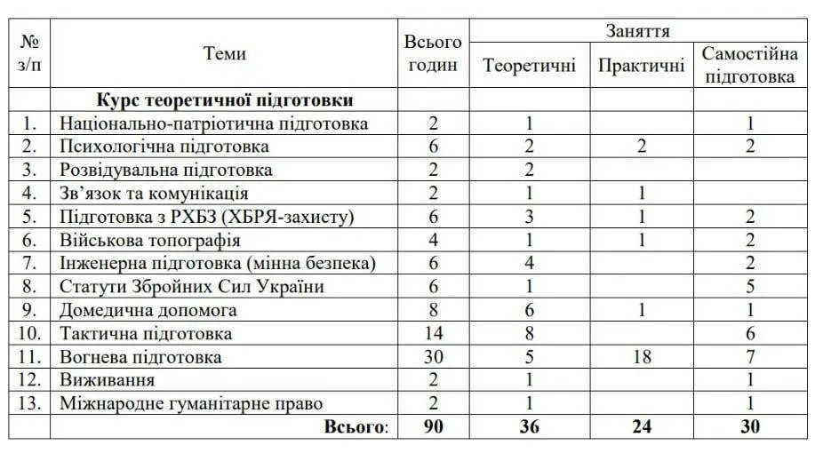 Студенты на Украине будут готовиться к базовой военной подготовке (БЗВП) уже с 1 сентября